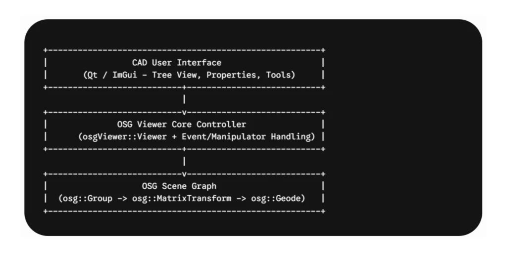 Core Architecture of an OSG Viewer