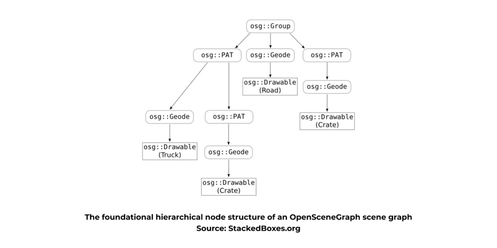 The foundational hierarchical node structure of an OpenSceneGraph scene graph
